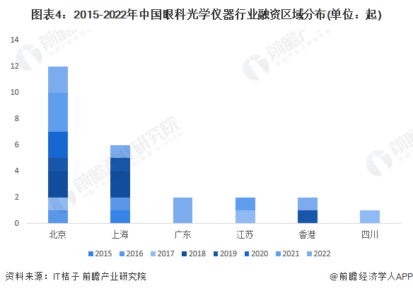 图表4：2015-2022年中国眼科光学仪器行业融资区域分布(单位：起)