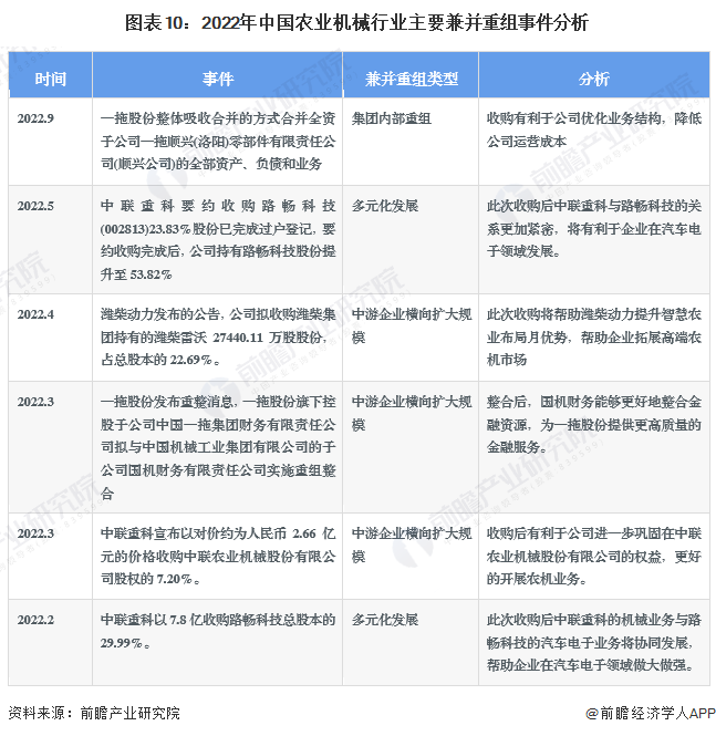 图表10：2022年中国农业机械行业主要兼并重组事件分析