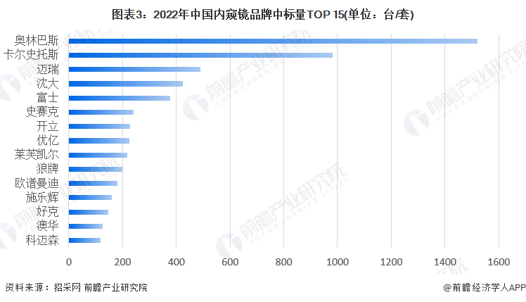 图表3：2022年中国内窥镜品牌中标量TOP 15(单位：台/套)