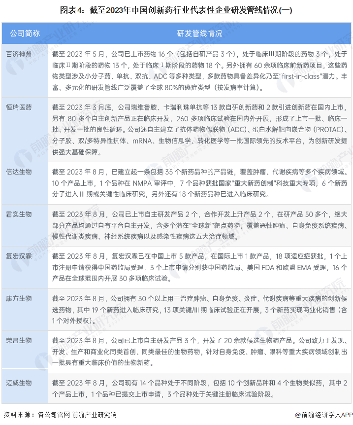 圖表4：截至2023年中國創(chuàng)新藥行業(yè)代表性企業(yè)研發(fā)管線情況(一)