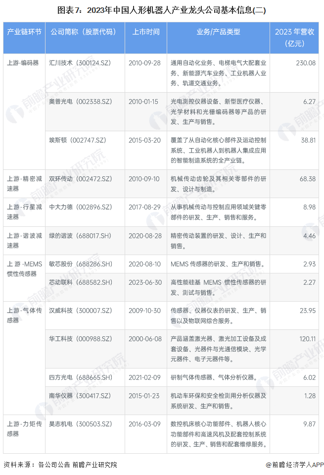 图表7：2023年中国人形机器人产业龙头公司基本信息(二)