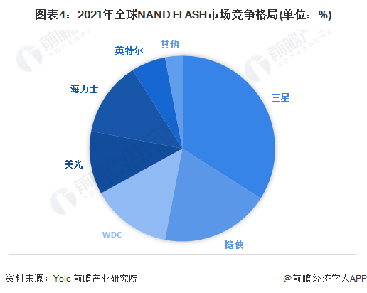 图表4：2021年全球NAND FLASH市场竞争格局(单位：%)