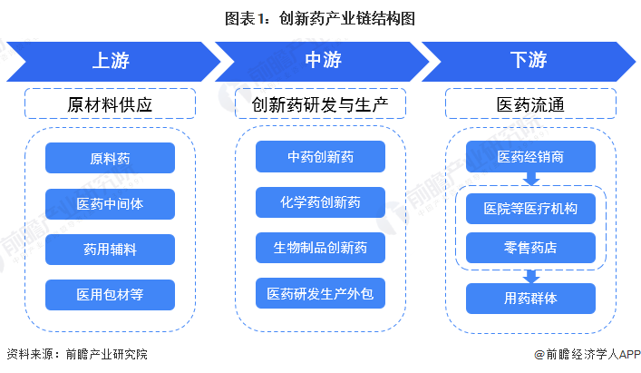 圖表1：創(chuàng)新藥產(chǎn)業(yè)鏈結(jié)構(gòu)圖