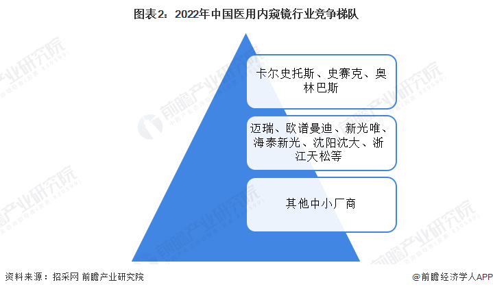 图表2：2022年中国医用内窥镜行业竞争梯队