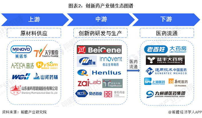 圖表2：創(chuàng)新藥產(chǎn)業(yè)鏈生態(tài)圖譜