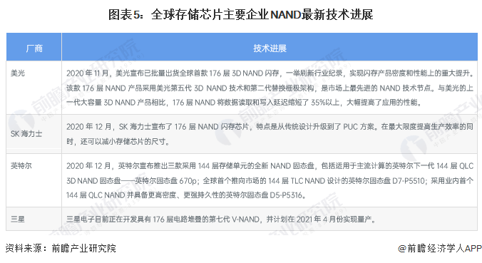 图表5：全球存储芯片主要企业NAND最新技术进展