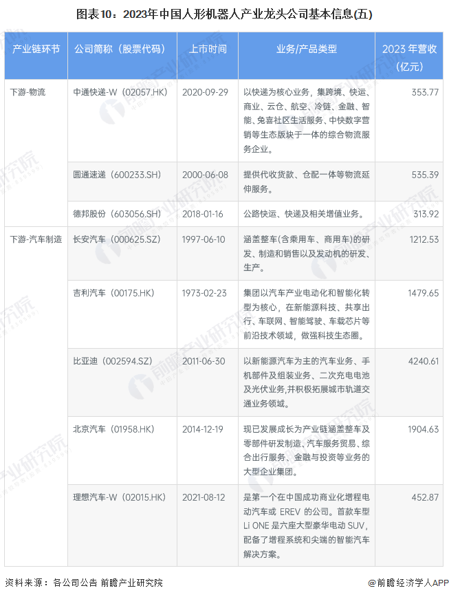 图表10：2023年中国人形机器人产业龙头公司基本信息(五)
