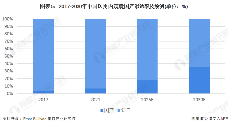 图表5：2017-2030年中国医用内窥镜国产渗透率及预测(单位：%)