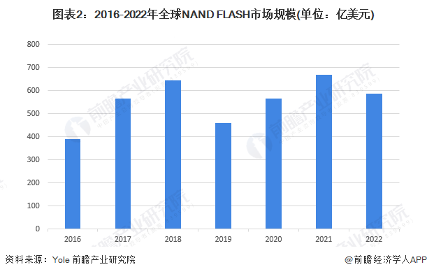 图表2：2016-2022年全球NAND FLASH市场规模(单位：亿美元)