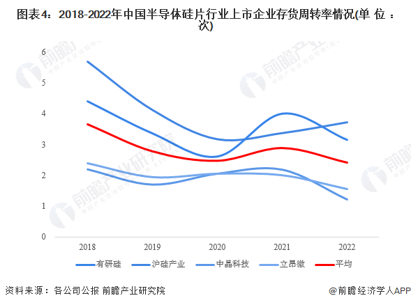 图表4：2018-2022年中国半导体硅片行业上市企业存货周转率情况(单位：次)