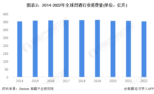 图表2：2014-2022年全球烈酒行业消费量(单位：亿升)
