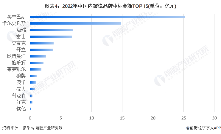 图表4：2022年中国内窥镜品牌中标金额TOP 15(单位：亿元)
