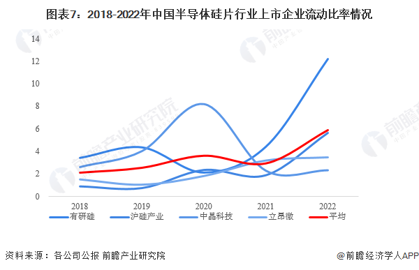 图表7：2018-2022年中国半导体硅片行业上市企业流动比率情况