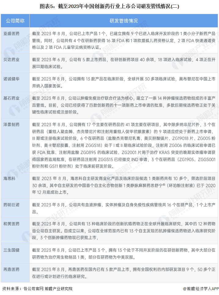 图表5：截至2023年中国创新药行业上市公司研发管线情况(二)