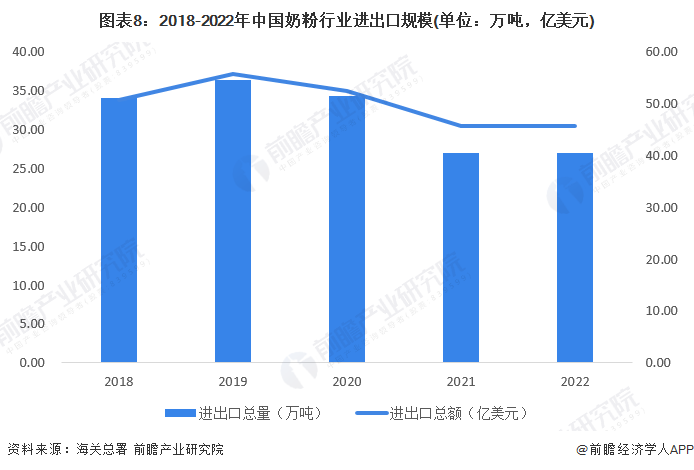 图表8：2018-2022年中国奶粉行业进出口规模(单位：万吨，亿美元)