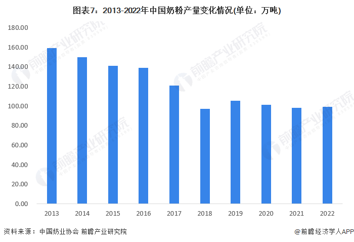 图表7：2013-2022年中国奶粉产量变化情况(单位：万吨)