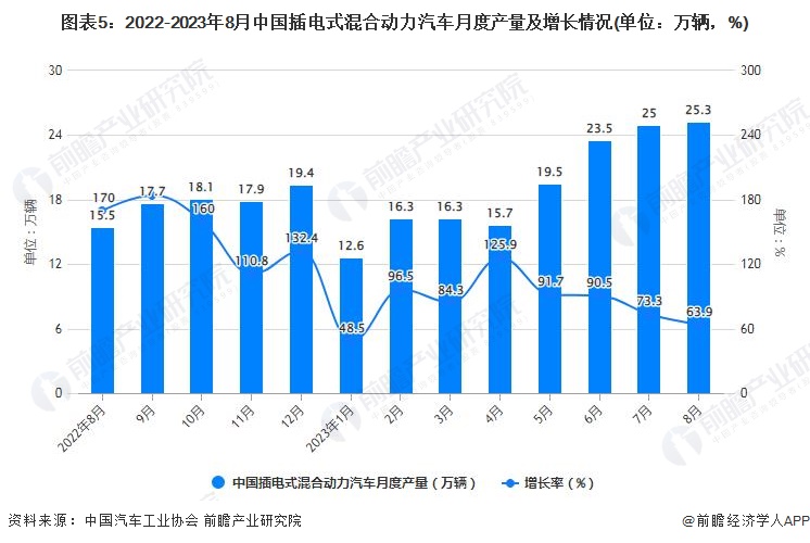 图表5：2022-2023年8月中国插电式混合动力汽车月度产量及增长情况(单位：万辆，%)