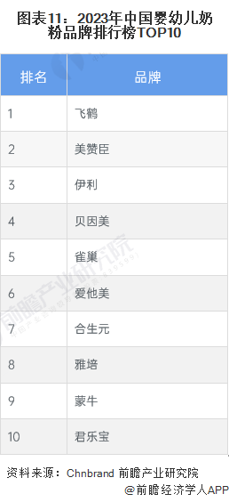 图表11：2023年中国婴幼儿奶粉品牌排行榜TOP10