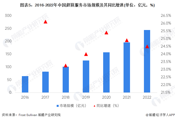 图表5：2016-2022年中国超算服务市场规模及其同比增速(单位：亿元，%)