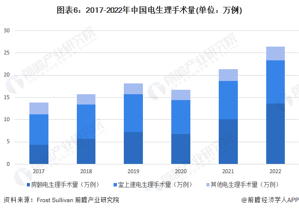 图表6：2017-2022年中国电生理手术量(单位：万例)