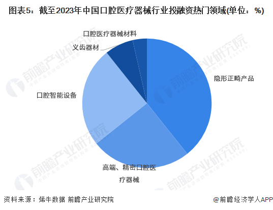 图表5：截至2023年中国口腔医疗器械行业投融资热门领域(单位：%)