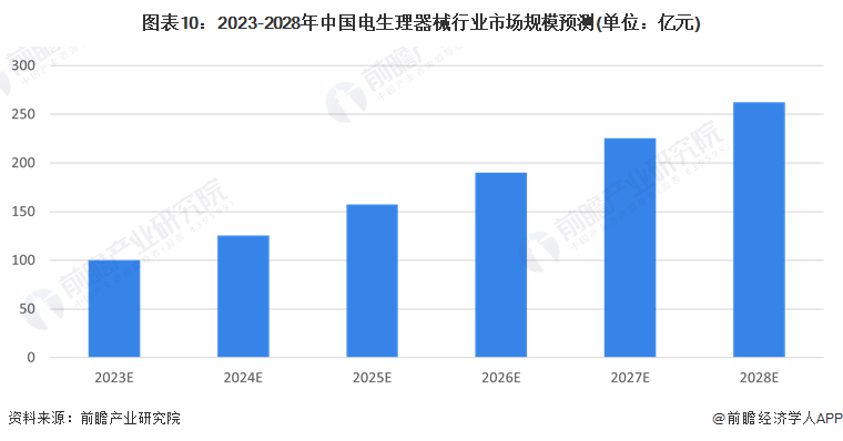 图表10：2023-2028年中国电生理器械行业市场规模预测(单位：亿元)