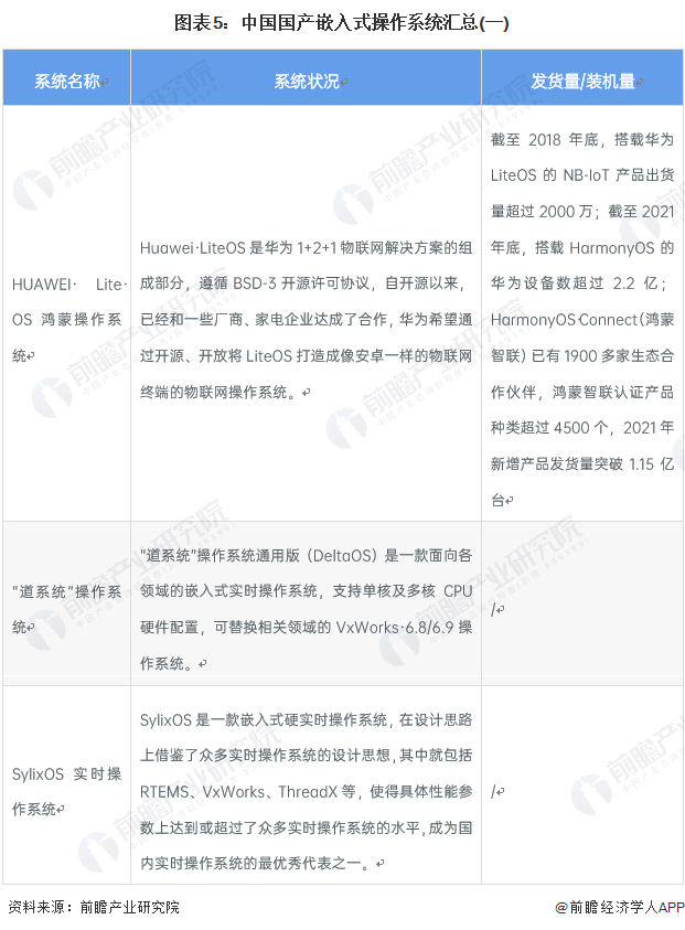 图表5：中国国产嵌入式操作系统汇总(一)
