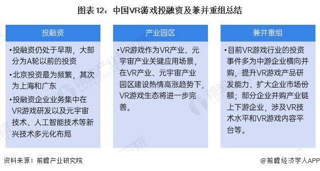 图表12：中国VR游戏投融资及兼并重组总结