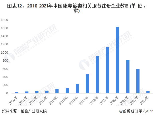 图表12：2010-2021年中国康养旅游相关服务注册企业数量(单位：家)