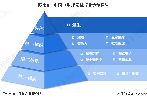 图表8：中国电生理器械行业竞争梯队