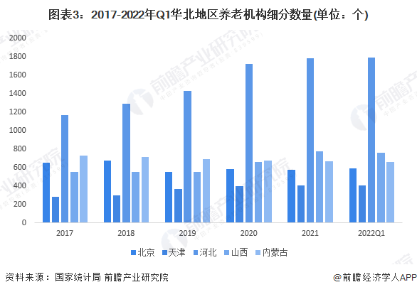图表3：2017-2022年Q1华北地区养老机构细分数量(单位：个)
