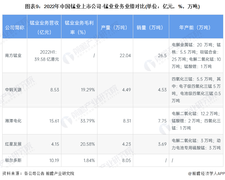 图表9：2022年中国锰业上市公司-锰业业务业绩对比(单位：亿元，%，万吨)