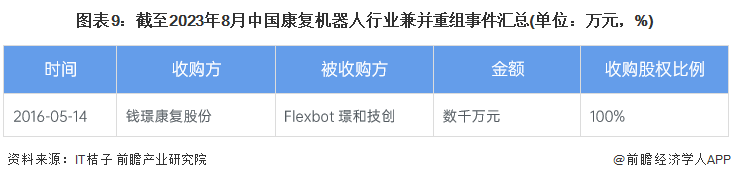 圖表9：截至2023年8月中國康復機器人行業(yè)兼并重組事件匯總(單位：萬元，%)