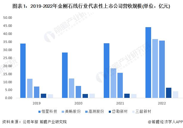 图表1：2019-2022年金刚石线行业代表性上市公司营收规模(单位：亿元)