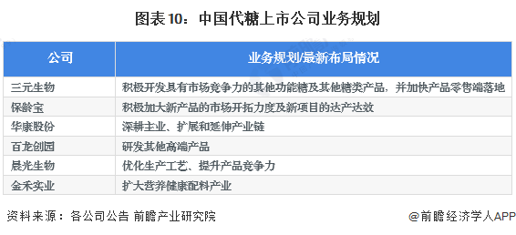 图表10：中国代糖上市公司业务规划