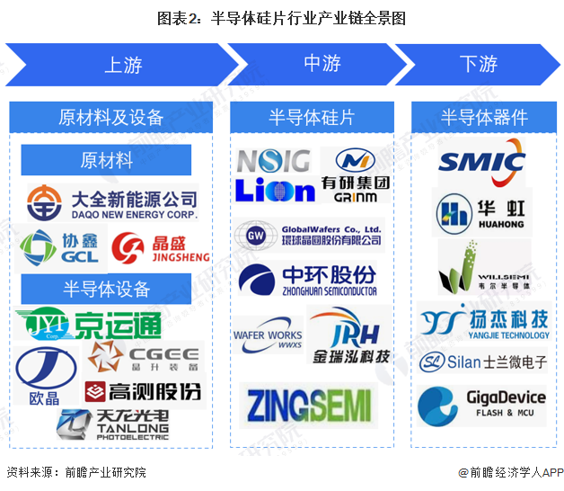图表2：半导体硅片行业产业链全景图