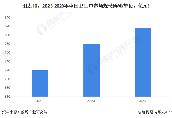 图表10：2023-2028年中国卫生巾市场规模预测(单位：亿元)
