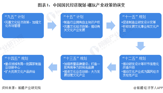 图表1：中国国民经济规划-潮玩产业政策的演变