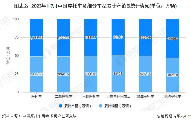 图表2：2023年1-7月中国摩托车及细分车型累计产销量统计情况(单位：万辆)