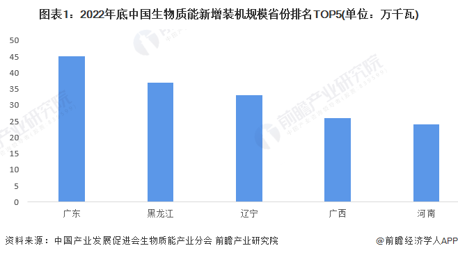 图表1：2022年底中国生物质能新增装机规模省份排名TOP5(单位：万千瓦)