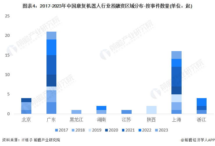 图表4：2017-2023年中国康复机器人行业投融资区域分布-按事件数量(单位：起)