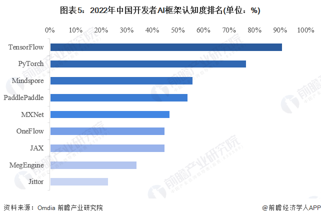图表5：2022年中国开发者AI框架认知度排名(单位：%)