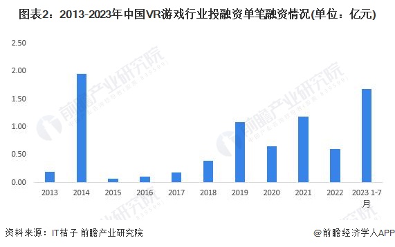 图表2：2013-2023年中国VR游戏行业投融资单笔融资情况(单位：亿元)