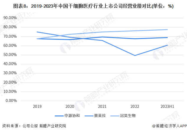 图表8：2019-2023年中国干细胞医疗行业上市公司经营业绩对比(单位：%)