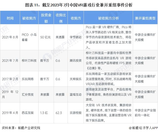 图表11：截至2023年7月中国VR游戏行业兼并重组事件分析