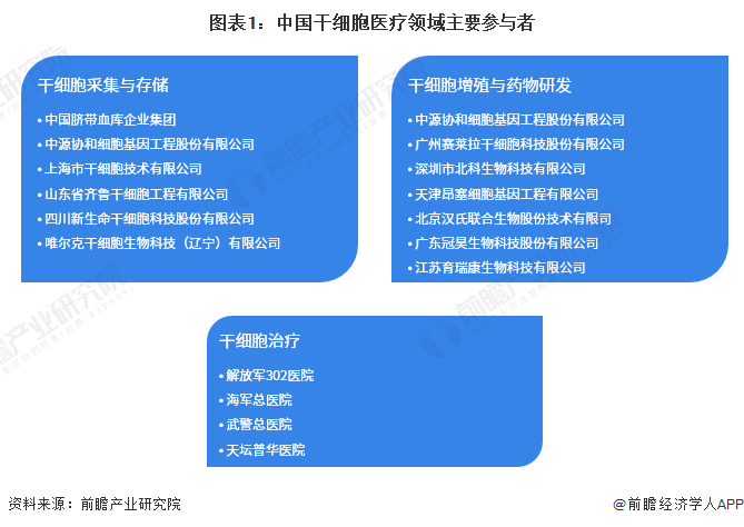 图表1：中国干细胞医疗领域主要参与者