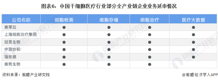 圖表6：中國干細胞醫(yī)療行業(yè)部分全產(chǎn)業(yè)鏈企業(yè)業(yè)務(wù)延申情況