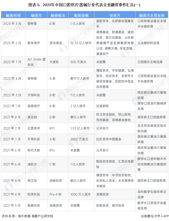 半岛体育官方网站【投资视角】2023年中国口腔医疗器械行业投融资现状及兼并重组分(图3)