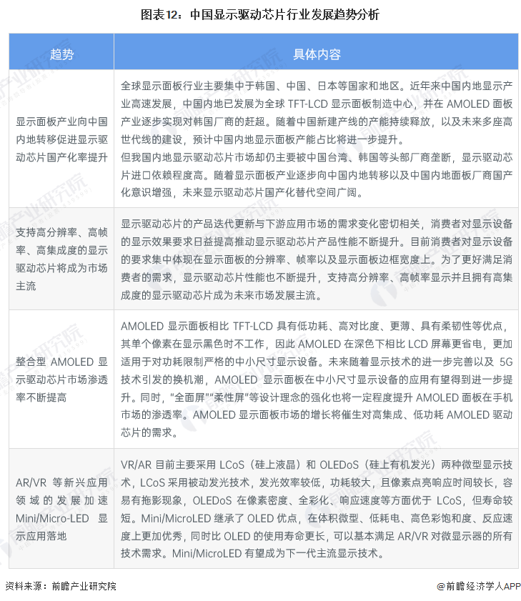 图表12：中国显示驱动芯片行业发展趋势分析