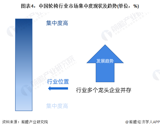 图表4：中国轮椅行业市场集中度现状及趋势(单位：%)